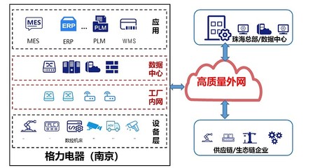 賦能智造新未來 南京格力工廠數(shù)字化轉(zhuǎn)型解決方案——基于高質(zhì)量外網(wǎng)與SD-WAN的供應(yīng)鏈協(xié)同網(wǎng)絡(luò)構(gòu)建